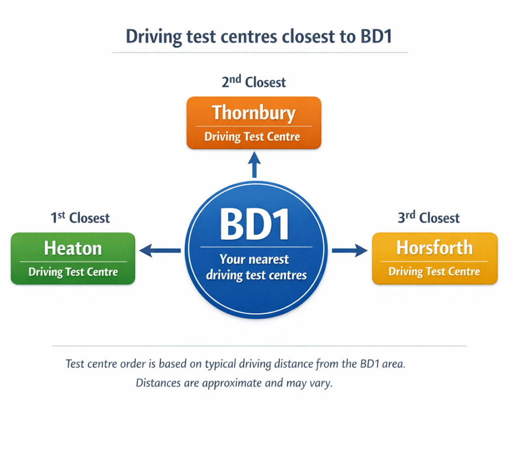 Diagram showing the closest driving test centres to BD1 Bradford, including Heaton, Thornbury, and Horsforth test centres.