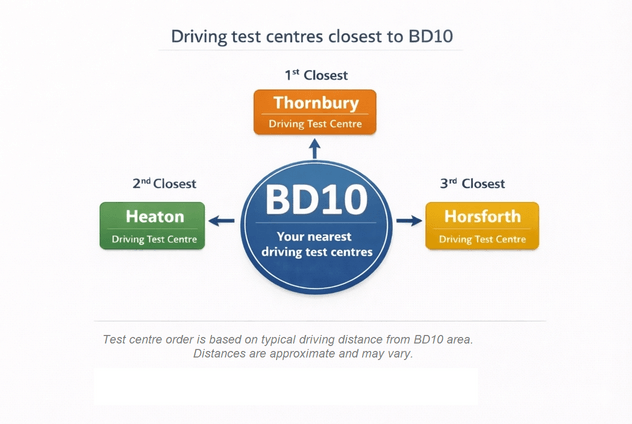 Diagram showing the closest driving test centres to BD10 Bradford, including Thornbury, Heaton, and Horsforth test centres.