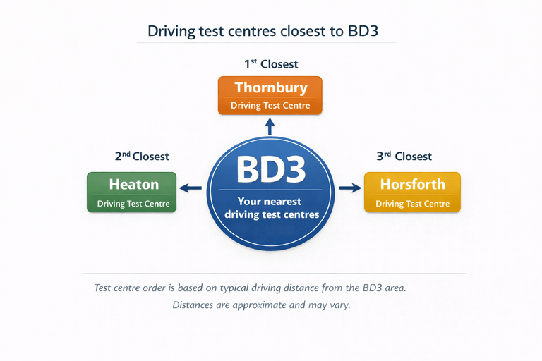 Diagram showing the closest driving test centres to BD3 Bradford, including Thornbury, Heaton, and Horsforth test centres.