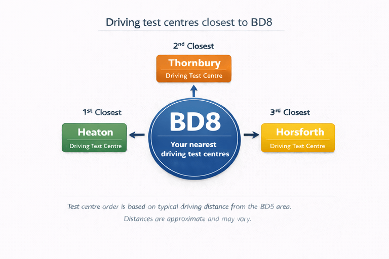 Diagram showing the closest driving test centres to BD8 Bradford, including Heaton, Thornbury, and Horsforth test centres.